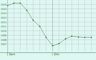 Graphe de la pression atmosphrique prvue pour Preuisch Oldendorf