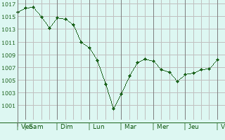 Graphe de la pression atmosphrique prvue pour Creysse