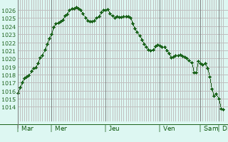 Graphe de la pression atmosphrique prvue pour Gargilesse-Dampierre