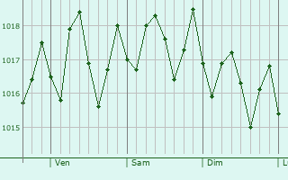 Graphe de la pression atmosphrique prvue pour Sagua la Grande