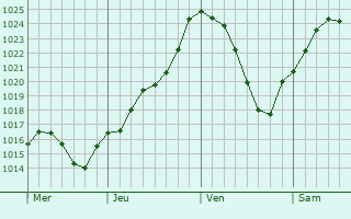 Graphe de la pression atmosphrique prvue pour La Collancelle