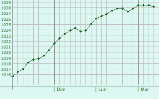 Graphe de la pression atmosphrique prvue pour Prienai