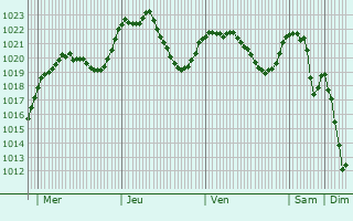 Graphe de la pression atmosphrique prvue pour Prunires