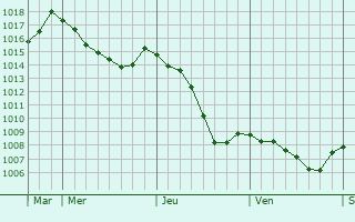 Graphe de la pression atmosphrique prvue pour Saint-Seine-l
