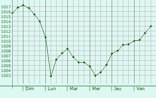 Graphe de la pression atmosphrique prvue pour Ribadeo