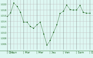 Graphe de la pression atmosphrique prvue pour Saint-Bruno-de-Montarville