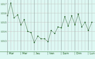 Graphe de la pression atmosphrique prvue pour Gaspar Hernndez