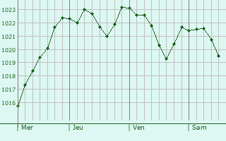 Graphe de la pression atmosphrique prvue pour Spodnji Duplek