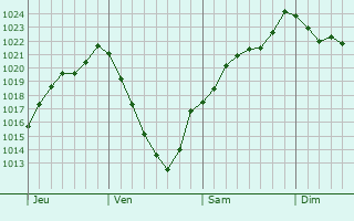 Graphe de la pression atmosphrique prvue pour Jeandelize