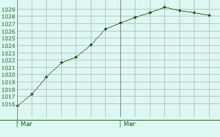 Graphe de la pression atmosphrique prvue pour Servigny
