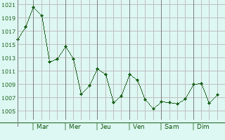 Graphe de la pression atmosphrique prvue pour Bischofshofen