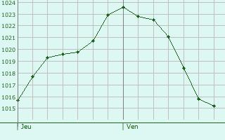 Graphe de la pression atmosphrique prvue pour Villers-Rotin