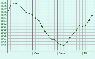 Graphe de la pression atmosphrique prvue pour Karabanovo