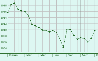 Graphe de la pression atmosphrique prvue pour Sainte-Olive