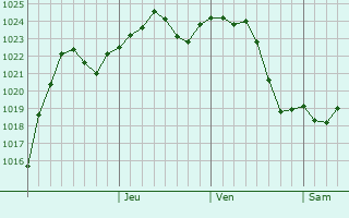 Graphe de la pression atmosphrique prvue pour Stefanesti-Sat