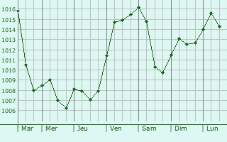 Graphe de la pression atmosphrique prvue pour Rangendingen