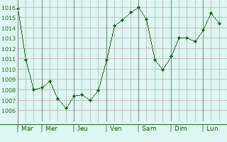Graphe de la pression atmosphrique prvue pour Aidlingen