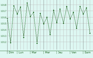 Graphe de la pression atmosphrique prvue pour Ambohitrolomahitsy