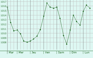 Graphe de la pression atmosphrique prvue pour Ruppes