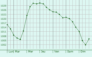 Graphe de la pression atmosphrique prvue pour Pewaukee