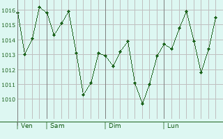 Graphe de la pression atmosphrique prvue pour Pindamonhangaba