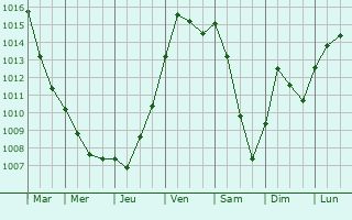 Graphe de la pression atmosphrique prvue pour Guignicourt