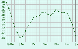 Graphe de la pression atmosphrique prvue pour Bydgoszcz