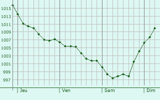 Graphe de la pression atmosphrique prvue pour Saint-Julien-Beychevelle