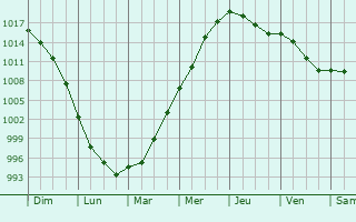 Graphe de la pression atmosphrique prvue pour Chapelhall