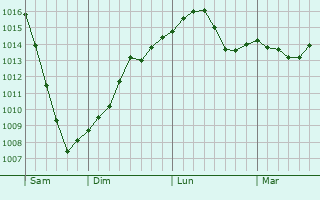 Graphe de la pression atmosphrique prvue pour Gatchina
