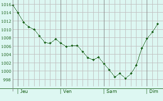 Graphe de la pression atmosphrique prvue pour Saint-Sulpice-de-Roumagnac