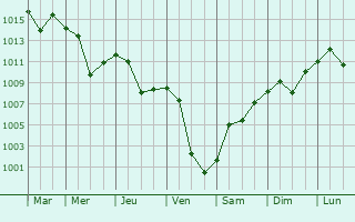 Graphe de la pression atmosphrique prvue pour Kirkagac