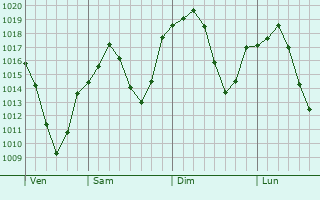 Graphe de la pression atmosphrique prvue pour Ordubad