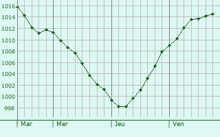 Graphe de la pression atmosphrique prvue pour Sint-Katelijne-Waver