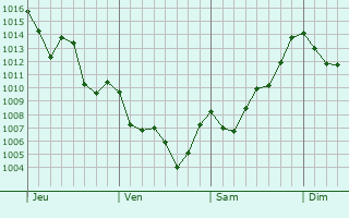 Graphe de la pression atmosphrique prvue pour San Justo