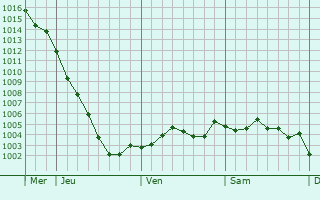 Graphe de la pression atmosphrique prvue pour Chepstow