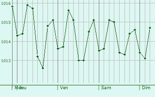 Graphe de la pression atmosphrique prvue pour Bayamn