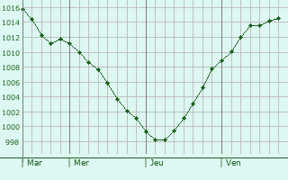 Graphe de la pression atmosphrique prvue pour Berlaar