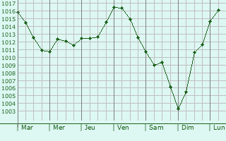 Graphe de la pression atmosphrique prvue pour Ludon-Mdoc