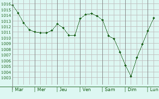 Graphe de la pression atmosphrique prvue pour Mazang