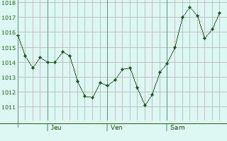 Graphe de la pression atmosphrique prvue pour Vineyard