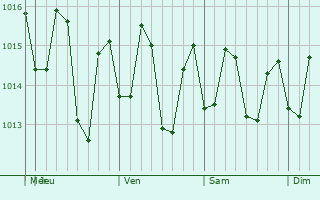 Graphe de la pression atmosphrique prvue pour Barranquitas