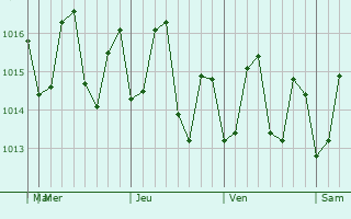 Graphe de la pression atmosphrique prvue pour Falmouth