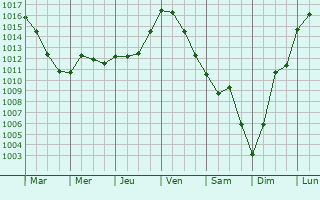 Graphe de la pression atmosphrique prvue pour Pessac