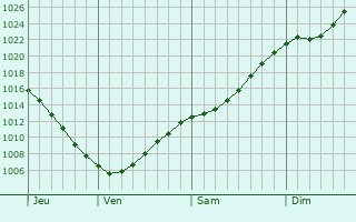 Graphe de la pression atmosphrique prvue pour Suonenjoki