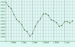 Graphe de la pression atmosphrique prvue pour Volcja Draga