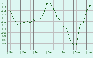 Graphe de la pression atmosphrique prvue pour Saint-Front-sur-Nizonne