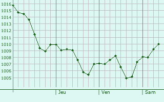 Graphe de la pression atmosphrique prvue pour Gaziantep