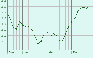 Graphe de la pression atmosphrique prvue pour Calderara di Reno
