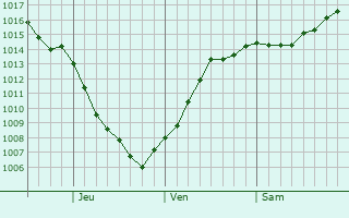 Graphe de la pression atmosphrique prvue pour Ladysmith